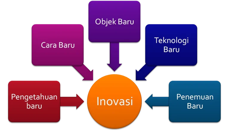 Inovasi Produk Peralatan Teknologi Terapan