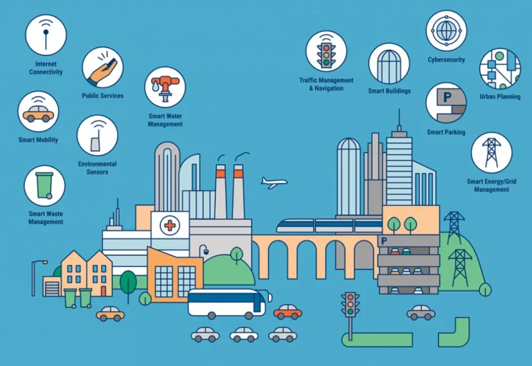 Menuju Smart Cities: Bagaimana Teknologi Mengubah Cara Kita Hidup dan Bekerja