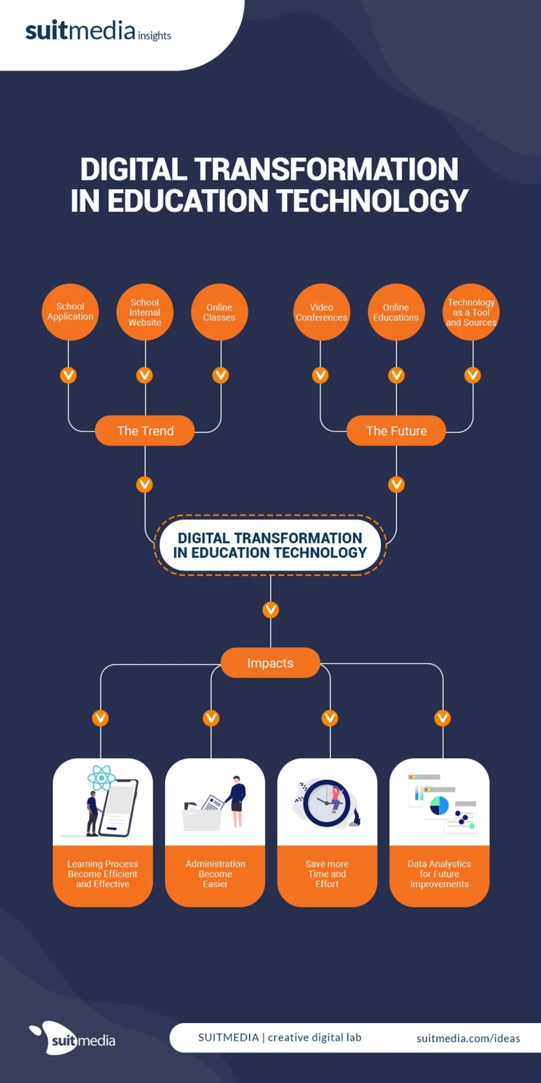 Transformasi Digital di Berbagai Sektor